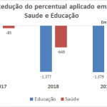 Redução saúde e educação