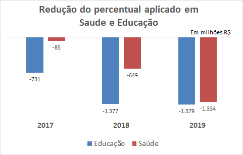 Redução saúde e educação