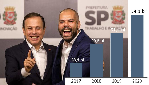 Covas doria arrecadação