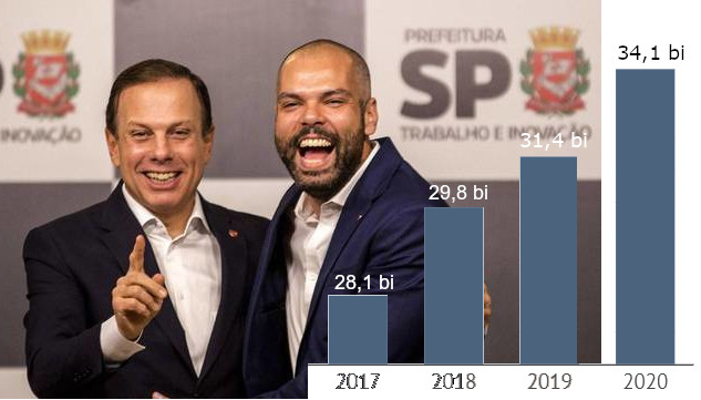 aumento de impostos São Paulo