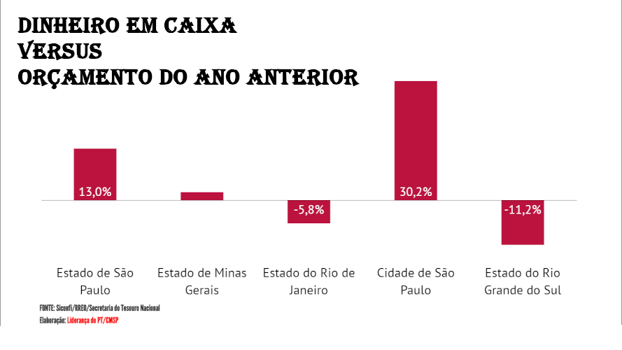 Dinheiro em caixa versus orçamento de