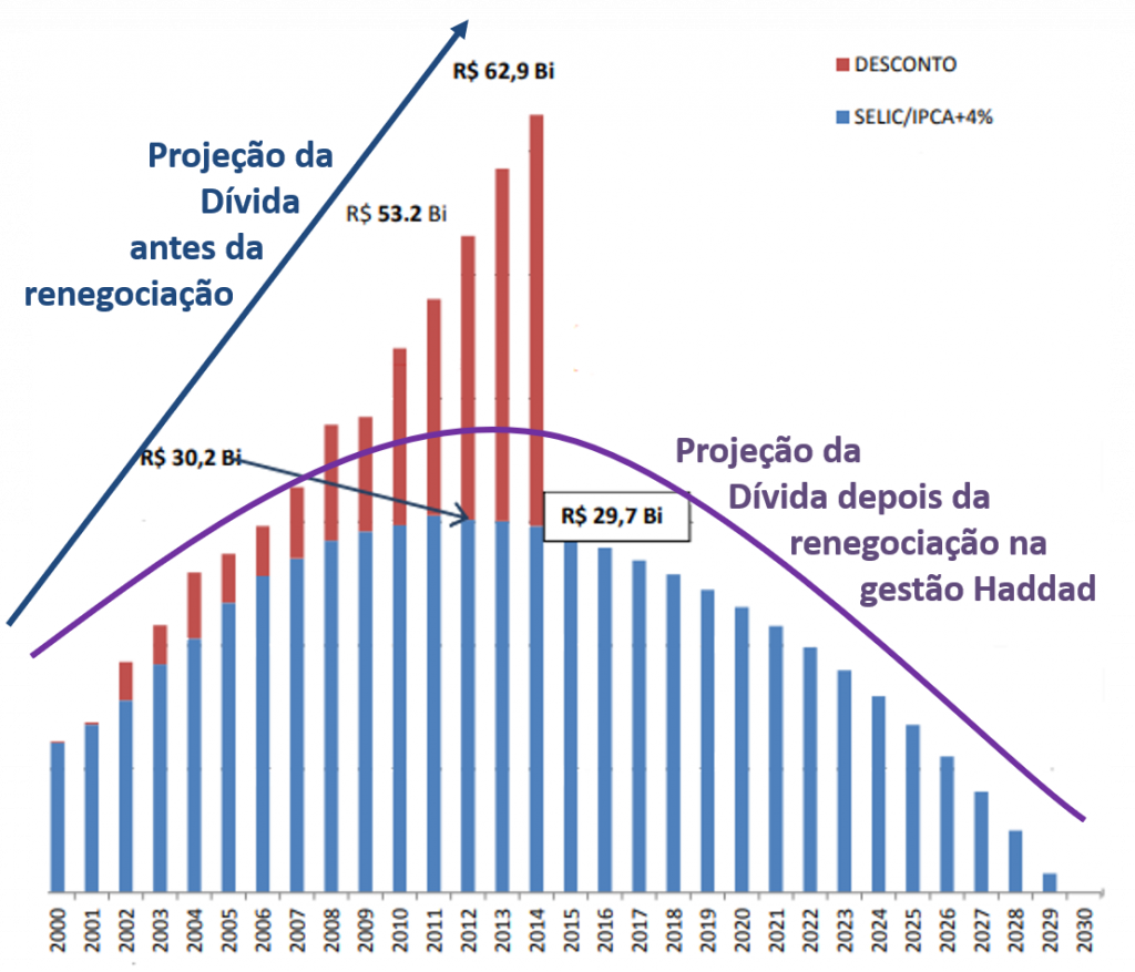 Renegociação Haddad