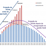 Renegociação Haddad
