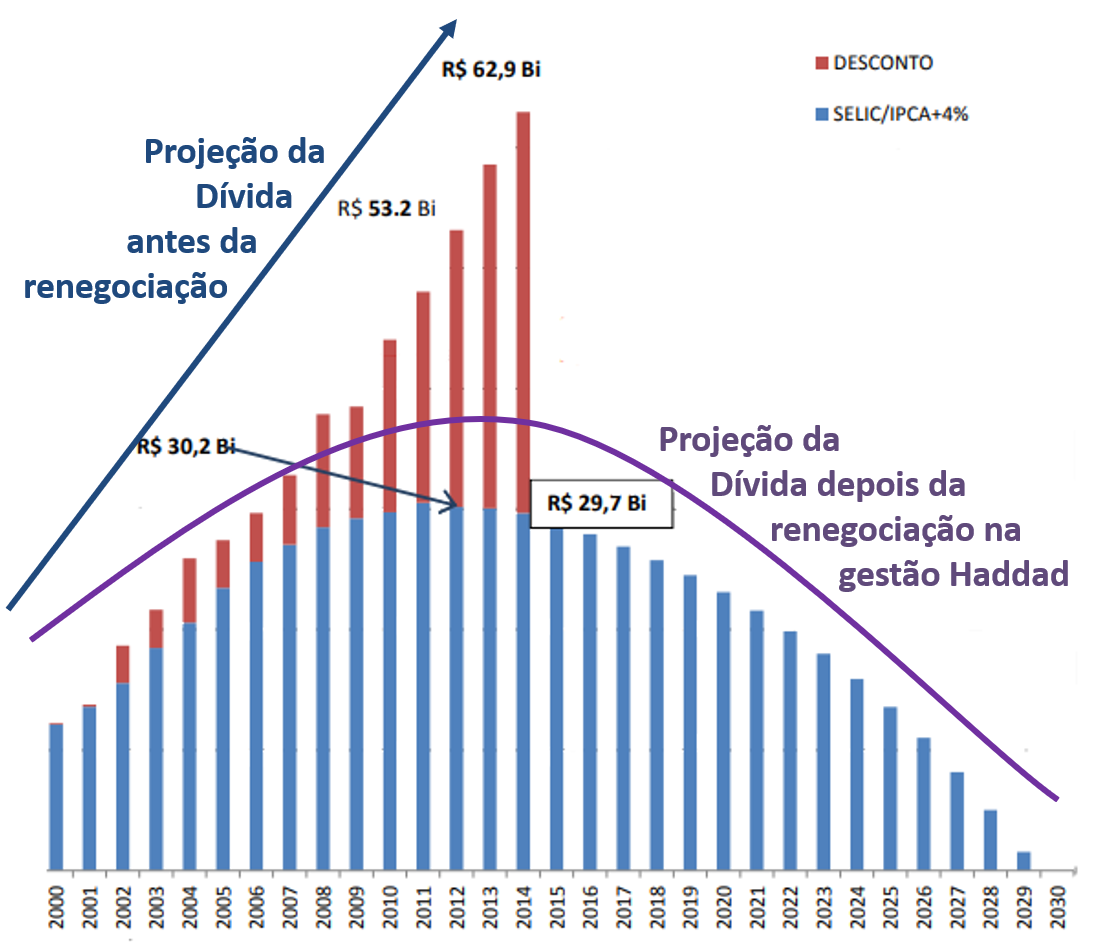 Renegociação Haddad