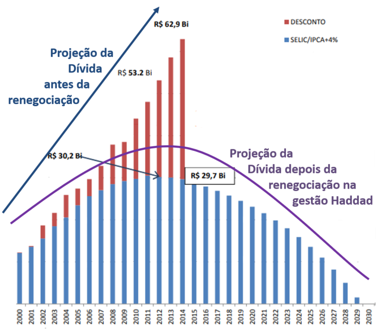 A renegociação da dívida de São Paulo realizada por Haddad