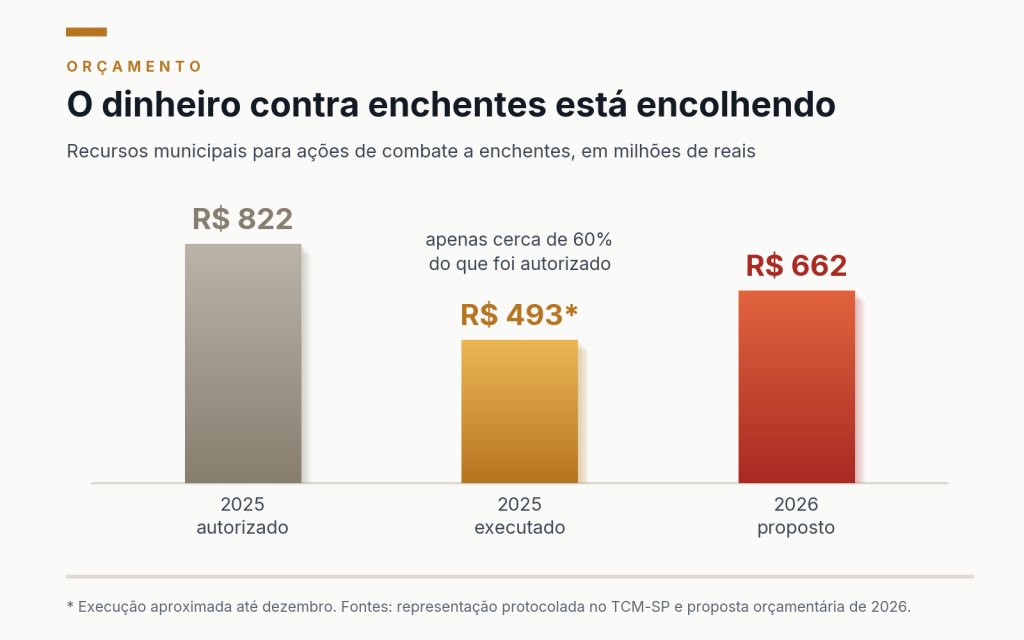 06 orcamento enchentes