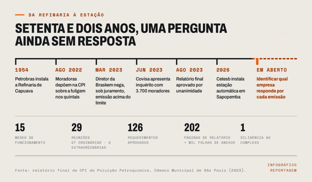Capuava 03 linha do tempo